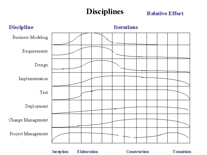 Disciplines Discipline Relative Effort Iterations Business Modeling Requirements Design Implementation Test Deployment Change Management