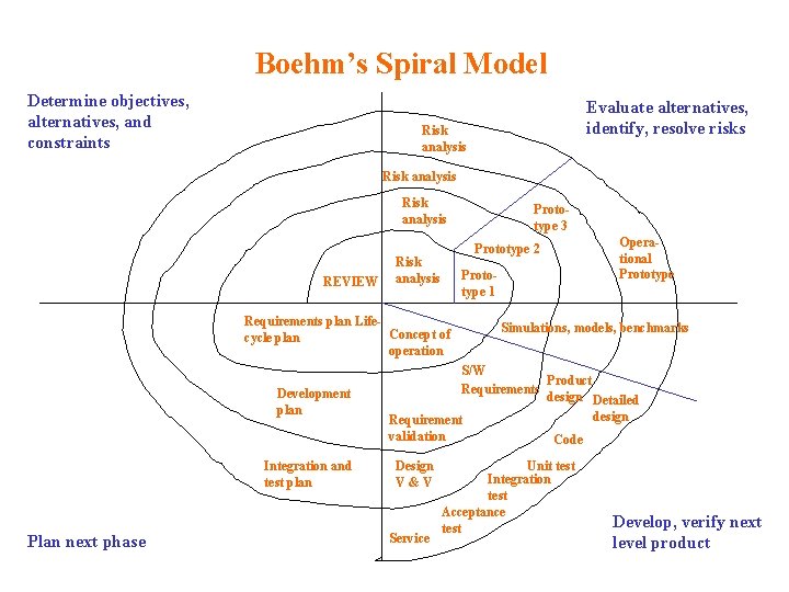 Boehm’s Spiral Model Determine objectives, alternatives, and constraints Evaluate alternatives, identify, resolve risks Risk