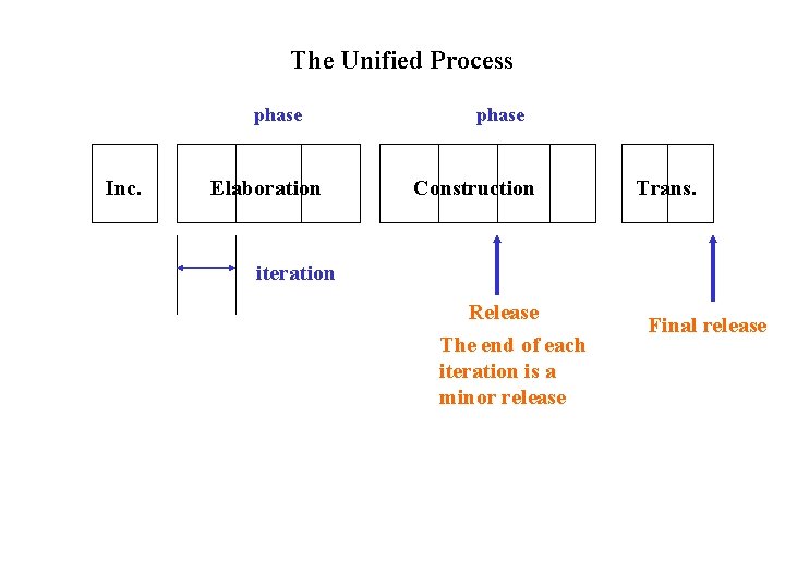 The Unified Process phase Inc. Elaboration phase Construction Trans. iteration Release The end of