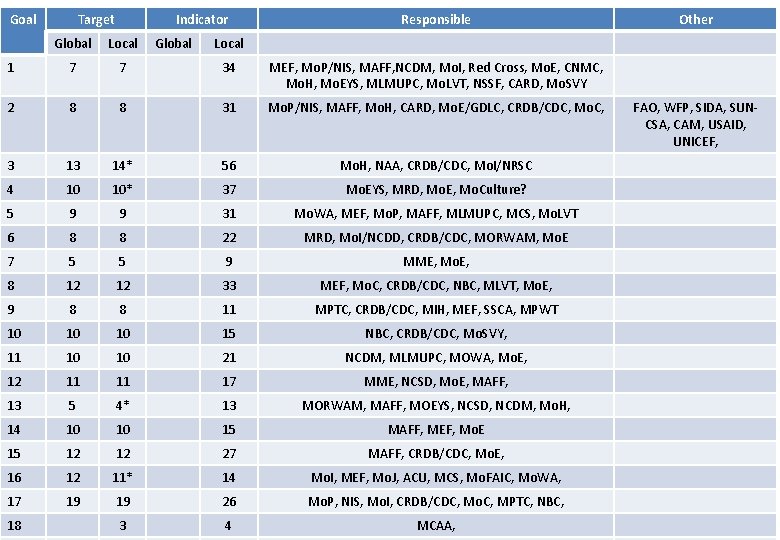 Goal Target Indicator Global Local 1 7 7 34 MEF, Mo. P/NIS, MAFF, NCDM,