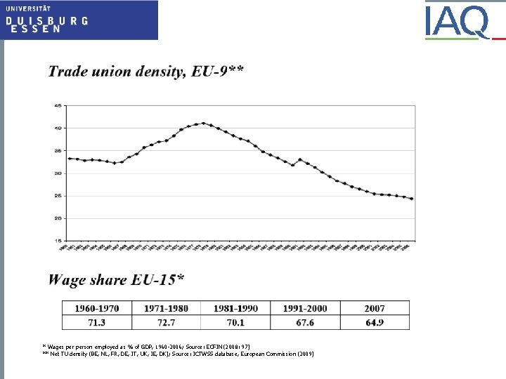 * Wages person employed as % of GDP, 1960 -2006; Source: ECFIN (2008: 97)