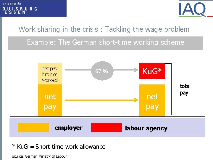 Work sharing in the crisis : Tackling the wage problem Example: The German short-time