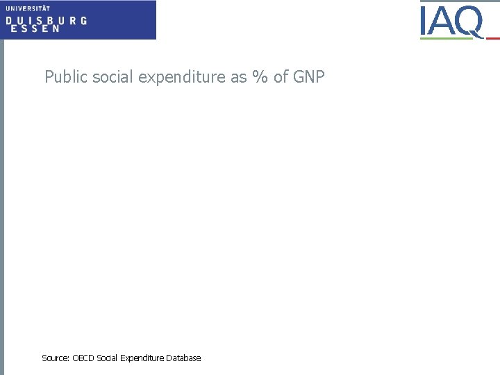 Public social expenditure as % of GNP Source: OECD Social Expenditure Database 