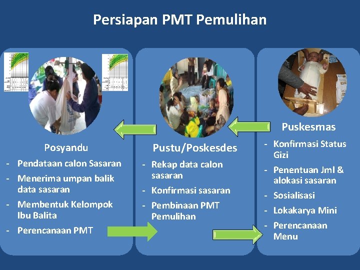 Persiapan PMT Pemulihan Puskesmas Posyandu - Pendataan calon Sasaran - Menerima umpan balik data