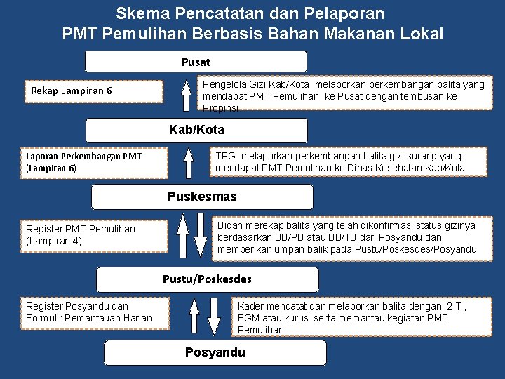Skema Pencatatan dan Pelaporan PMT Pemulihan Berbasis Bahan Makanan Lokal Pusat Rekap Lampiran 6