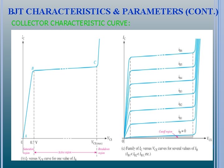 BJT CHARACTERISTICS & PARAMETERS (CONT. ) COLLECTOR CHARACTERISTIC CURVE: 
