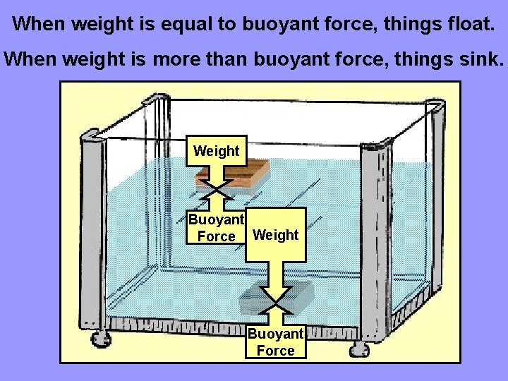 When weight is equal to buoyant force, things float. When weight is more than