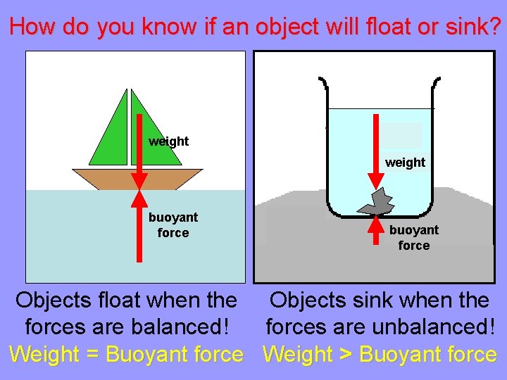 How do you know if an object will float or sink? weight buoyant force
