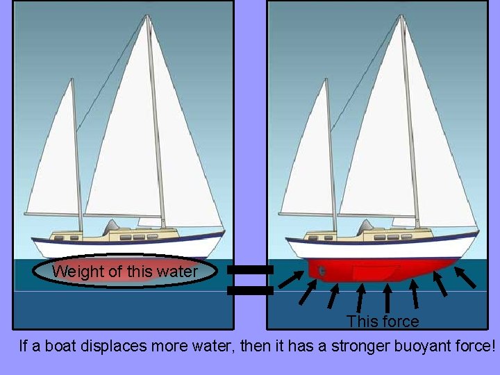 Weight of this water = This force If a boat displaces more water, then