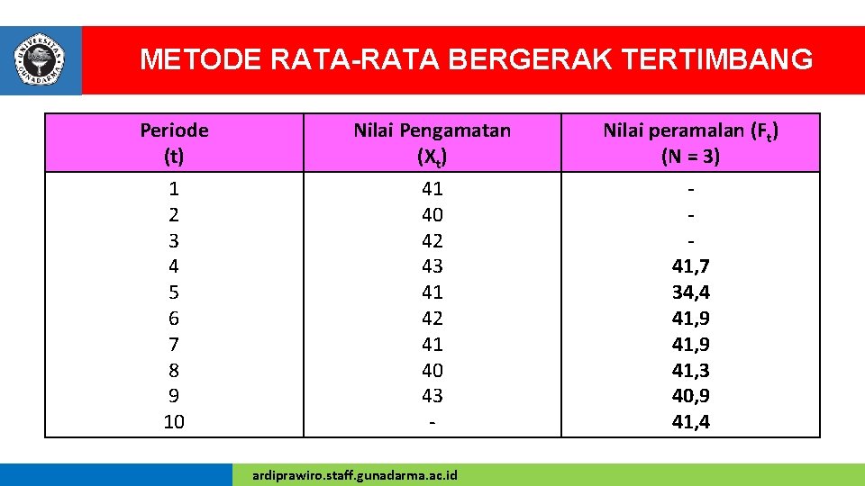 METODE RATA-RATA BERGERAK TERTIMBANG Periode (t) Nilai Pengamatan (Xt) Nilai peramalan (Ft) (N =