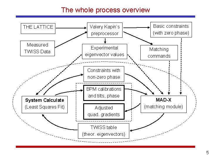 The whole process overview THE LATTICE Measured TWISS Data Valery Kapin’s preprocessor Experimental eigenvector