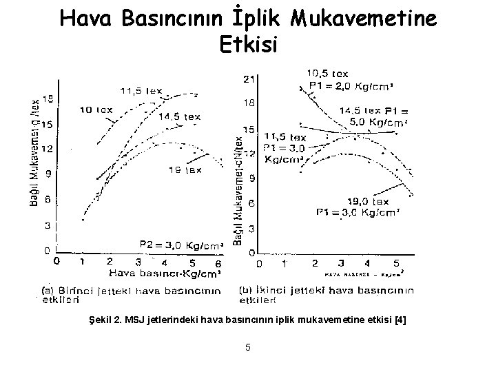 Hava Basıncının İplik Mukavemetine Etkisi Şekil 2. MSJ jetlerindeki hava basıncının iplik mukavemetine etkisi