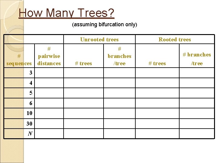 How Many Trees? (assuming bifurcation only) Unrooted trees # # pairwise sequences distances 3