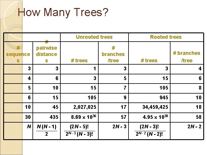 How Many Trees? Unrooted trees Rooted trees # sequence s # pairwise distance s