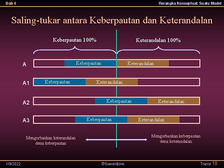 Bab 4 Rerangka Konseptual: Suatu Model Saling-tukar antara Keberpautan dan Keterandalan Keberpautan 100% Keberpautan