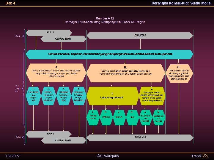 Bab 4 Rerangka Konseptual: Suatu Model Laba komprehensif 1/9/2022 Suwardjono Transi 23 