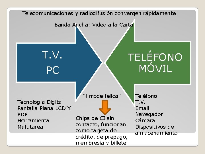 Telecomunicaciones y radiodifusión convergen rápidamente Banda Ancha: Video a la Carta T. V. TELÉFONO