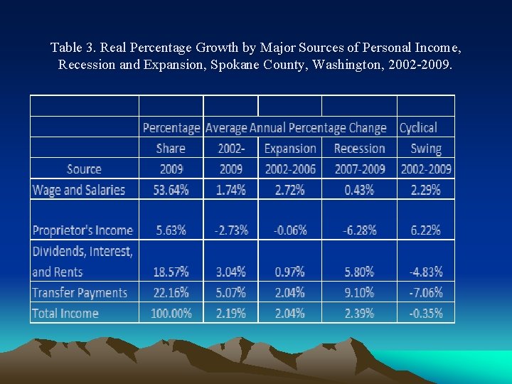 Table 3. Real Percentage Growth by Major Sources of Personal Income, Recession and Expansion,
