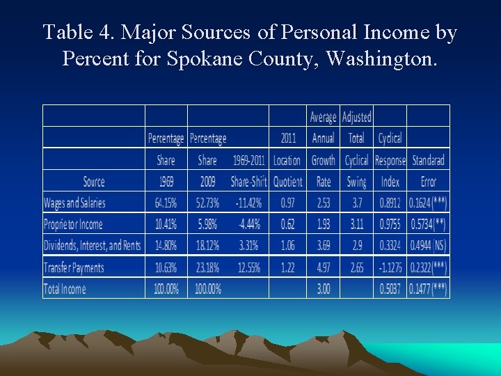 Table 4. Major Sources of Personal Income by Percent for Spokane County, Washington. 