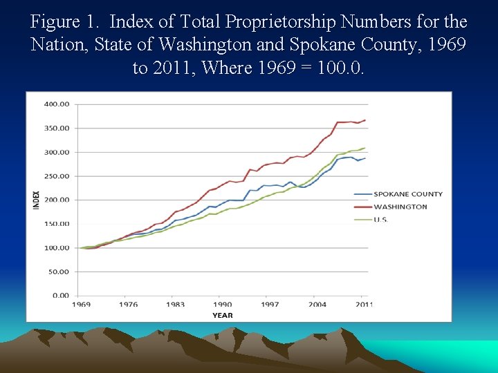 Figure 1. Index of Total Proprietorship Numbers for the Nation, State of Washington and