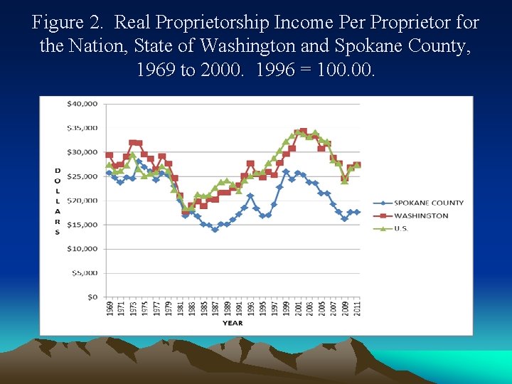 Figure 2. Real Proprietorship Income Per Proprietor for the Nation, State of Washington and