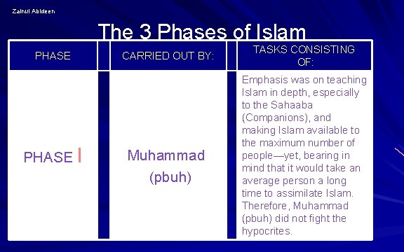 Zainul Abideen The 3 Phases of Islam PHASE I CARRIED OUT BY: Muhammad (pbuh)