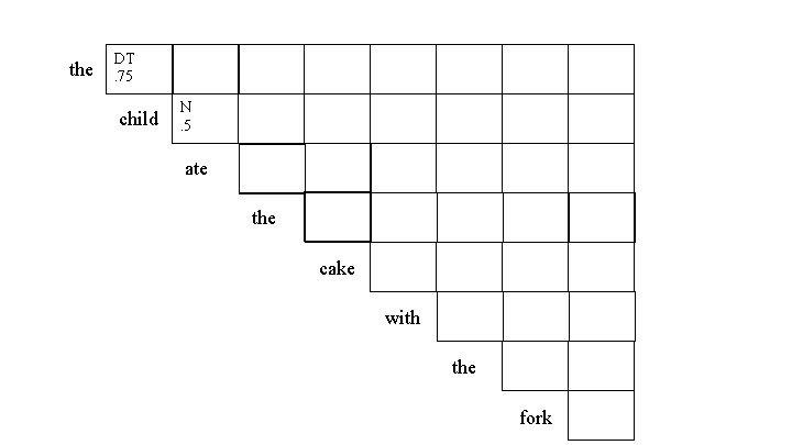 the DT. 75 child N. 5 ate the cake with the fork 