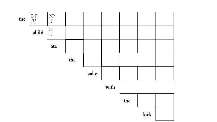 the DT. 75 child NP. 8 N. 5 ate the cake with the fork