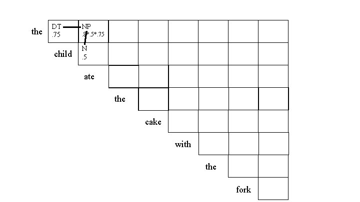 the DT. 75 child NP. 8*. 5*. 75 N. 5 ate the cake with