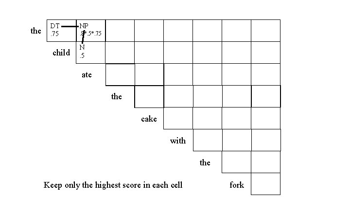 the DT. 75 child NP. 8*. 5*. 75 N. 5 ate the cake with