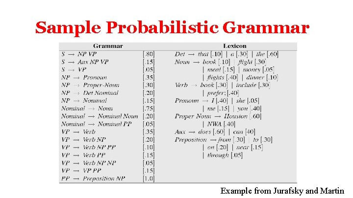 Sample Probabilistic Grammar Example from Jurafsky and Martin 