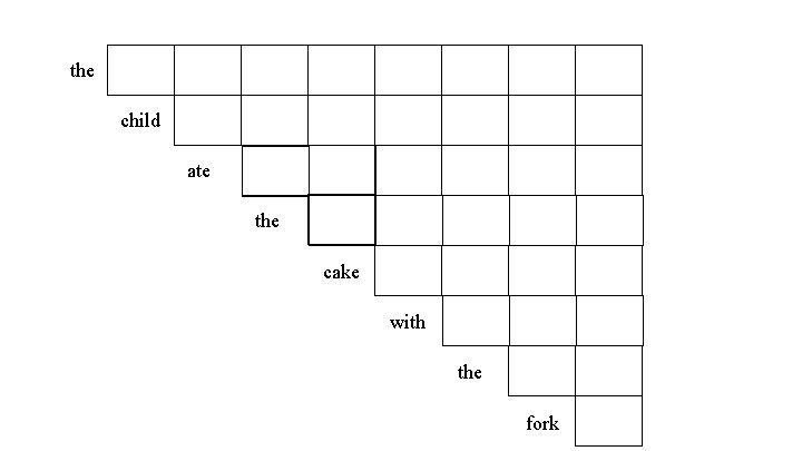 the child ate the cake with the fork 