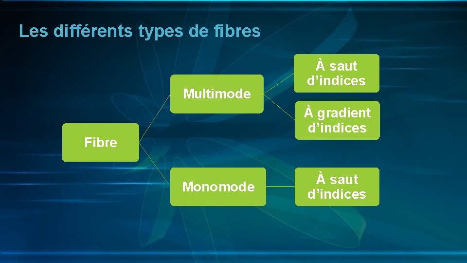 Les différents types de fibres Multimode À saut d’indices À gradient d’indices Fibre Monomode