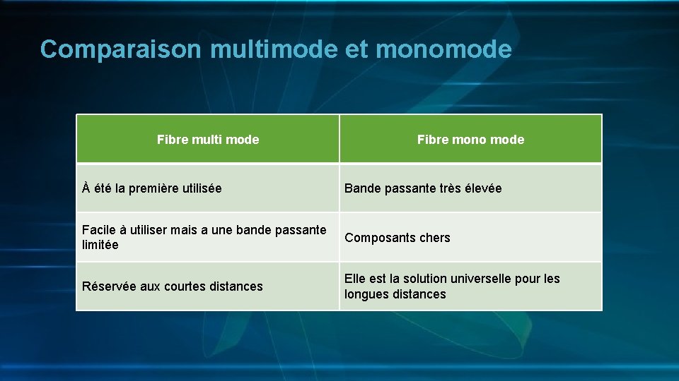 Comparaison multimode et monomode Fibre multi mode Fibre mono mode À été la première
