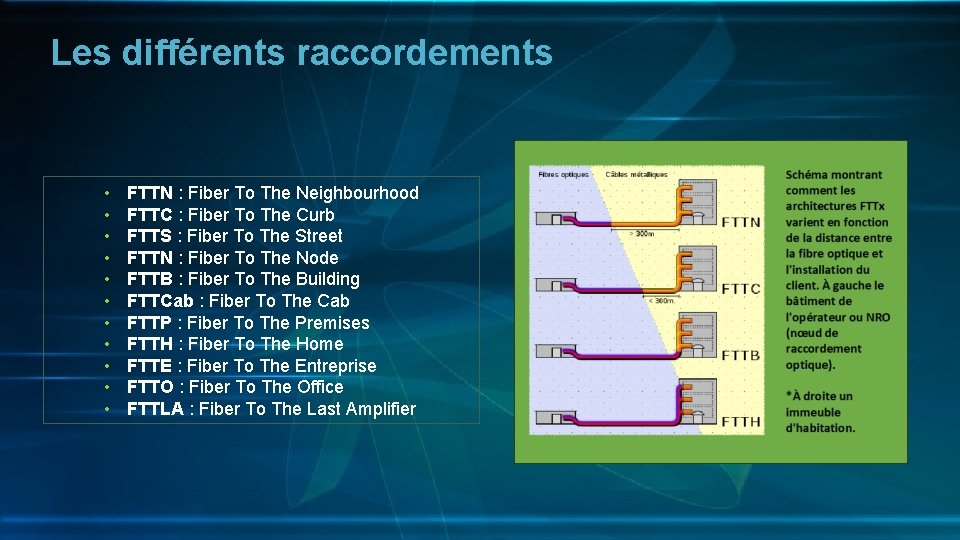 Les différents raccordements • • • FTTN : Fiber To The Neighbourhood FTTC :