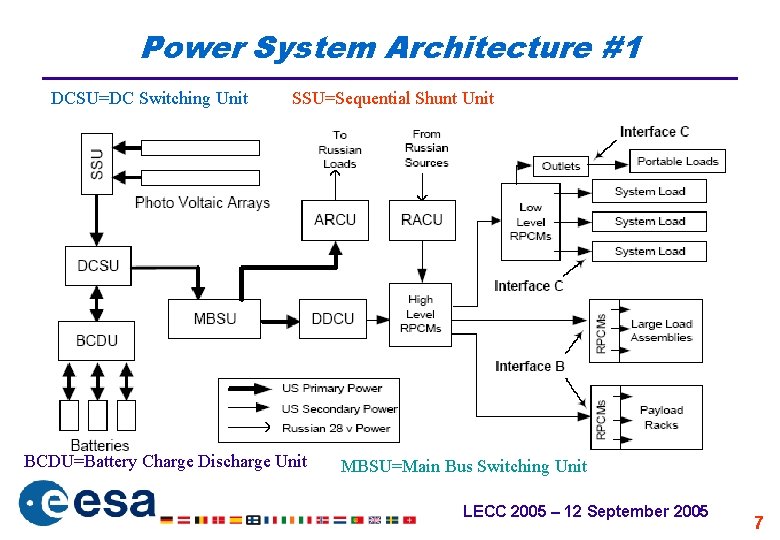 Distributed Power System for Large Orbital Infrastructures Architecture