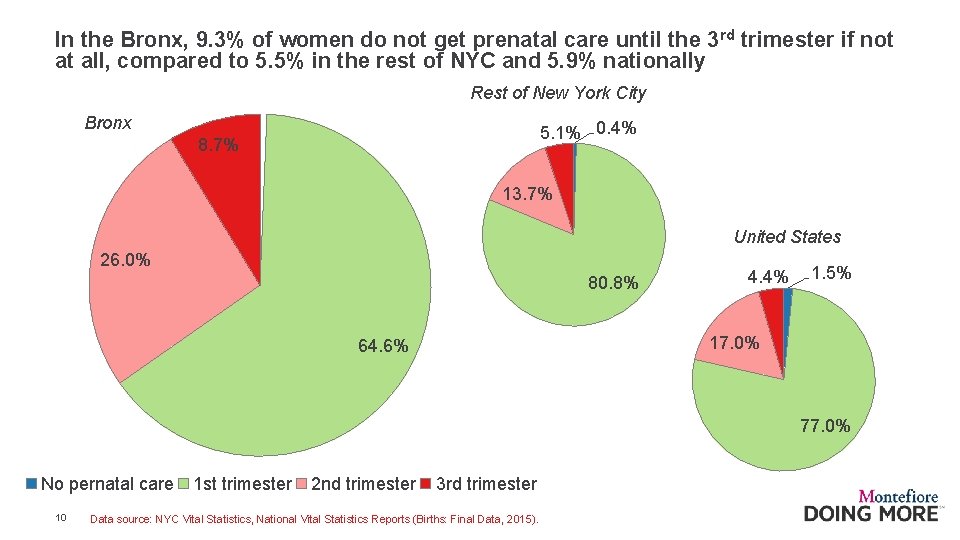 In the Bronx, 9. 3% of women do not get prenatal care until the