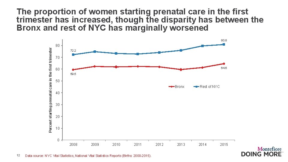 The proportion of women starting prenatal care in the first trimester has increased, though
