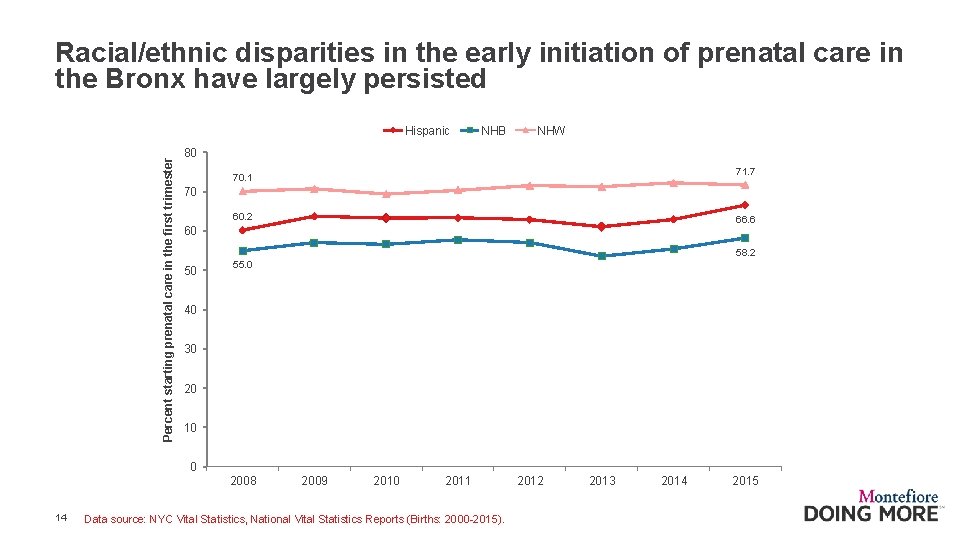 Racial/ethnic disparities in the early initiation of prenatal care in the Bronx have largely