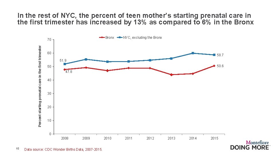 In the rest of NYC, the percent of teen mother’s starting prenatal care in