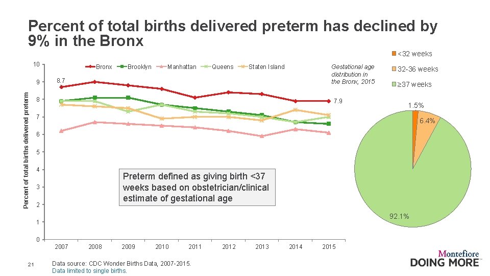 Percent of total births delivered preterm has declined by 9% in the Bronx <32