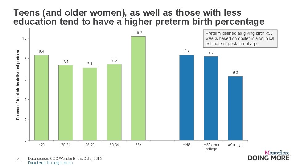 Teens (and older women), as well as those with less education tend to have