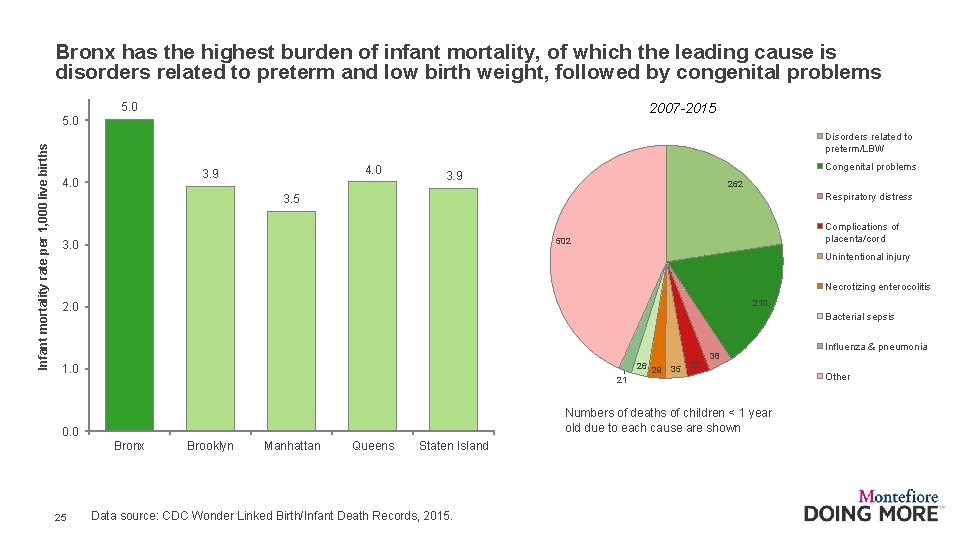 Bronx has the highest burden of infant mortality, of which the leading cause is