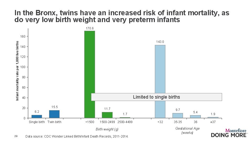 In the Bronx, twins have an increased risk of infant mortality, as do very