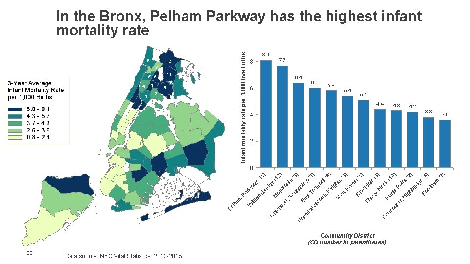 30 9 2 Data source: NYC Vital Statistics, 2013 -2015. ge M (1 on