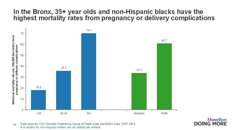 Maternal mortality rate per 100, 000 live births from pregnancy or delivery complications In