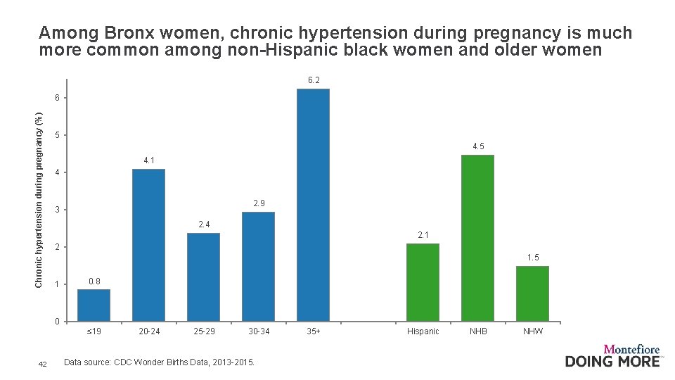 Among Bronx women, chronic hypertension during pregnancy is much more common among non-Hispanic black