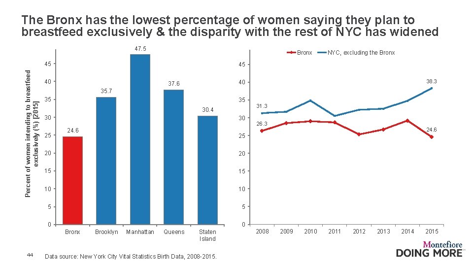 The Bronx has the lowest percentage of women saying they plan to breastfeed exclusively