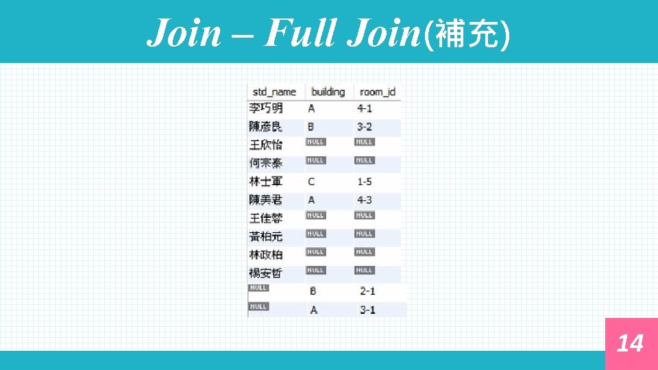 Join – Full Join(補充) 14 