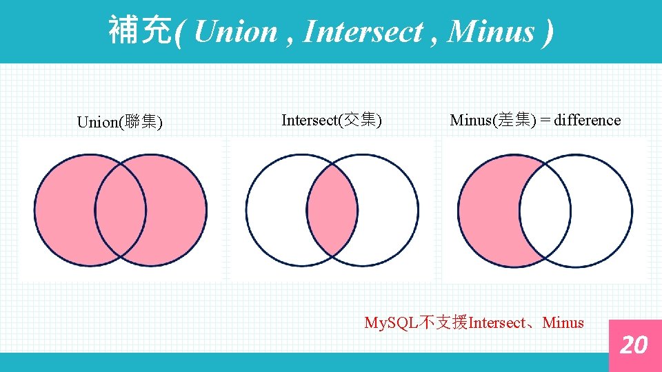 補充( Union , Intersect , Minus ) Union(聯集) Intersect(交集) Minus(差集) = difference My. SQL不支援Intersect、Minus